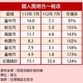 73億元個人房地合一稅收新紀錄 全年可望突破600億元