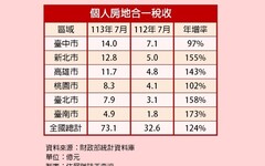 73億元個人房地合一稅收新紀錄 全年可望突破600億元