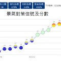 景氣亮紅燈進場不嫌晚？過往抱股1年報酬率4成 鉅亨買基金這樣說