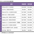 iPhone 只要1萬2990元！傑昇推「中元必BUY」優惠價 各廠牌最高省逾萬元