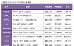 iPhone 只要1萬2990元！傑昇推「中元必BUY」優惠價 各廠牌最高省逾萬元