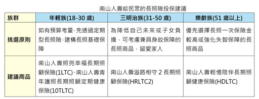 長照險投保率創新高！最常見理賠是失智症 南山人壽提醒這些事