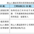 長照險投保率創新高！最常見理賠是失智症 南山人壽提醒這些事