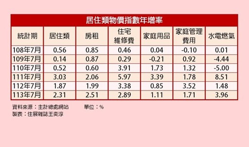 租金漲幅又高於達2.5% 電價調漲衝高電費年增率