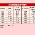 租金漲幅又高於達2.5% 電價調漲衝高電費年增率