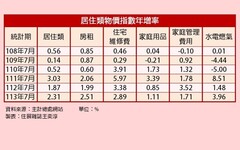 租金漲幅又高於達2.5% 電價調漲衝高電費年增率