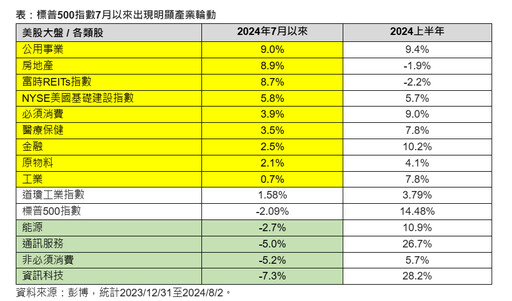 美股強弱類股一表掌握！公用事業、房地產、REITs近期贏家 法人這樣說