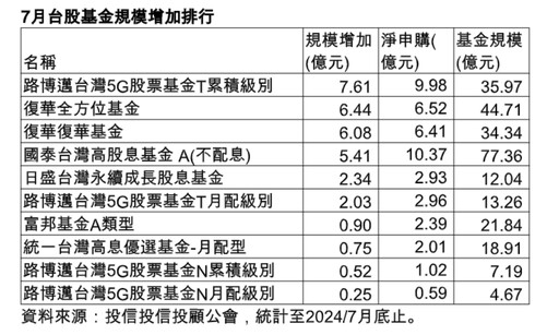 台股基金規模7月縮水逾6％！10檔逆勢成長 法人提醒避開這些股票