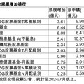 台股基金規模7月縮水逾6％！10檔逆勢成長 法人提醒避開這些股票