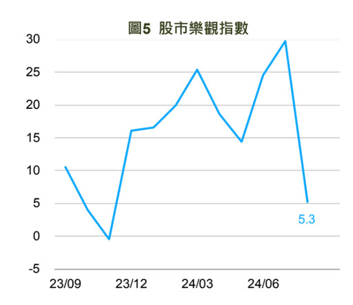 台股樂觀指數降至去年11月來新低！民眾想增持美元 國泰國民經濟信心調查一次看