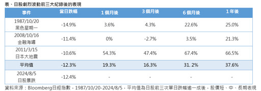 日股反彈持續！過往急跌反彈統計秒懂 法人看好半導體領軍