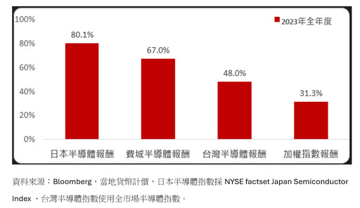 日股反彈持續！過往急跌反彈統計秒懂 法人看好半導體領軍