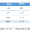 日股反彈持續！過往急跌反彈統計秒懂 法人看好半導體領軍