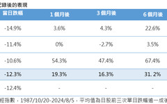 日股反彈持續！過往急跌反彈統計秒懂 法人看好半導體領軍