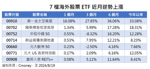 00910今天再噴漲近7%！7檔近月強勢海外股票ETF 一表掌握