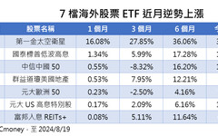 00910今天再噴漲近7%！7檔近月強勢海外股票ETF 一表掌握