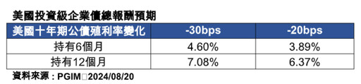 美國投資級債12個月報酬估逾7%！法人這樣說 00953B今上市收平盤