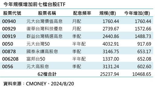 台股ETF規模2.52兆刷新高！「七千金」一表掌握 經理人這樣說