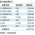 台股ETF規模2.52兆刷新高！「七千金」一表掌握 經理人這樣說