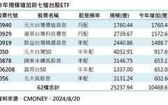 台股ETF規模2.52兆刷新高！「七千金」一表掌握 經理人這樣說