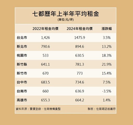 打臉中央！租金補貼上路2年 7都房東搶漲租