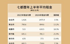 打臉中央！租金補貼上路2年 7都房東搶漲租