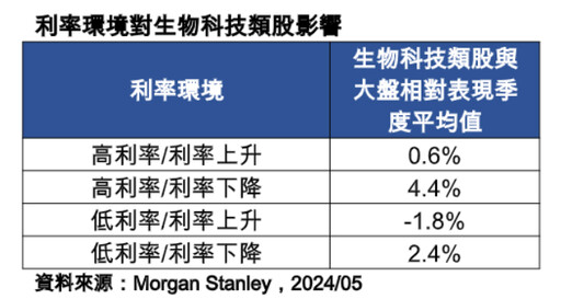 降息有利生技股！過往平均跑贏大盤4.4％ 法人這樣說