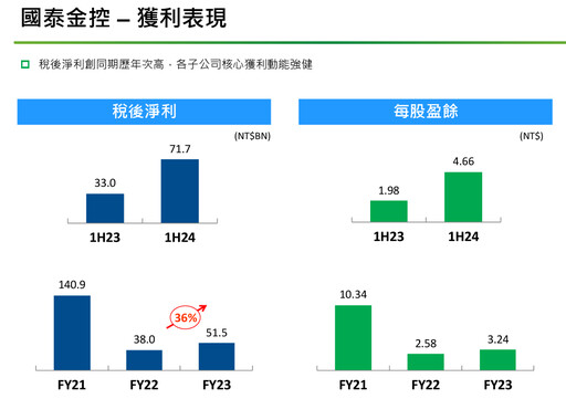 國泰金股利改季配？總座李長庚曝成熟時機 籲鬆綁證券化商品