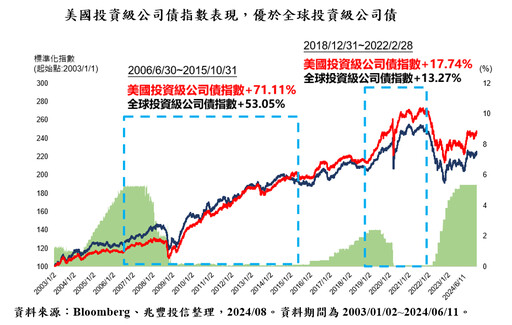 美國降息倒數！法人看好美債ETF 00957B募集明截止