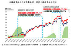 美國降息倒數！法人看好美債ETF 00957B募集明截止