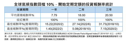 定期定額對抗急跌！氣候指數過往十次回檔 法人統計這樣說