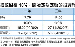 定期定額對抗急跌！氣候指數過往十次回檔 法人統計這樣說