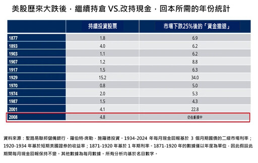 停損抱現金VS.抱牢等解套！法人翻出歷史統計 建議美國大選這樣佈局