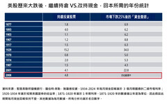 停損抱現金VS.抱牢等解套！法人翻出歷史統計 建議美國大選這樣佈局