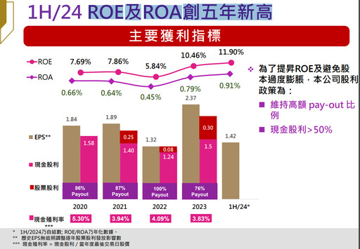 兆豐金長期評估併購券商！曝美國降息影響估算 法說會重點一次看