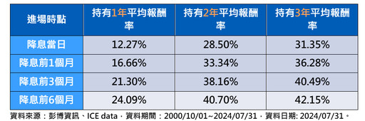 00959B明天掛牌！經理人剖析降息利多 現在還來得及上車