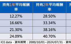 00959B明天掛牌！經理人剖析降息利多 現在還來得及上車