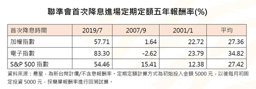 降息月進場不嫌遲！過往定期定額5年平均賺27％ 這5檔基金報酬6成起跳