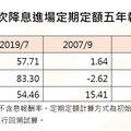 降息月進場不嫌遲！過往定期定額5年平均賺27％ 這5檔基金報酬6成起跳