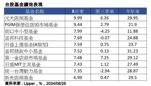 上櫃指數逆勢漲！店頭、中小基金活跳跳 這十檔8月來至少漲7％