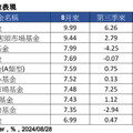 上櫃指數逆勢漲！店頭、中小基金活跳跳 這十檔8月來至少漲7％