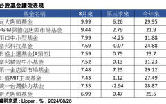 上櫃指數逆勢漲！店頭、中小基金活跳跳 這十檔8月來至少漲7％