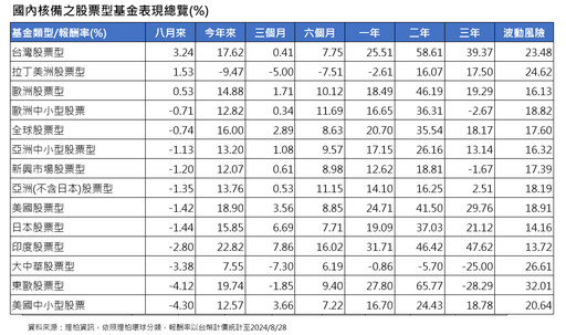 境外基金8月績效表秒懂！台股基金漲3.2％居冠 美股、能源基金落漆