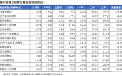 境外基金8月績效表秒懂！台股基金漲3.2％居冠 美股、能源基金落漆