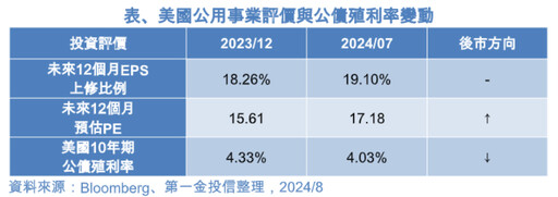 降息有利公用事業！獲利評價上升 法人建議3大佈局方向