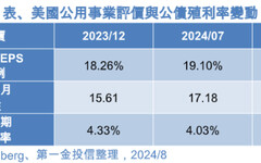 降息有利公用事業！獲利評價上升 法人建議3大佈局方向