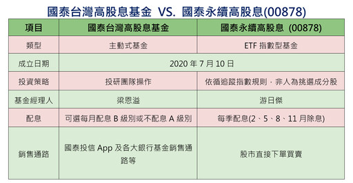 00878有兄弟！國泰高股息基金「同日生」 一表秒懂