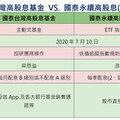 00878有兄弟！國泰高股息基金「同日生」 一表秒懂