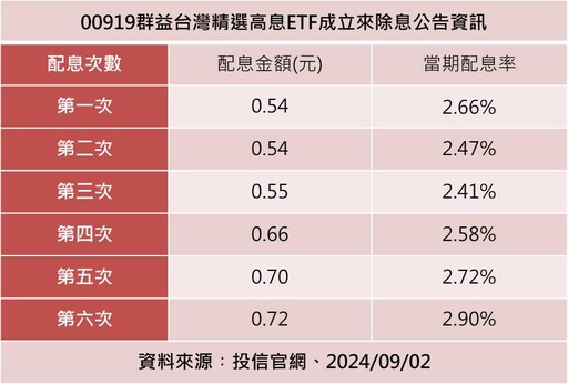 00919配息初估0.72元創新高！年化配息率近11.6％ 想領息最晚這天買進