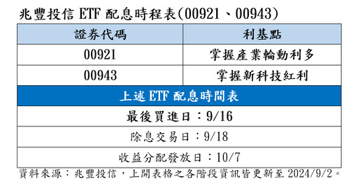 00921配息創新高！00943首次配息 想領息最晚這天買